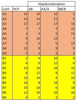 Golfregeln, Platzregeln, Vorgaben - Die Änderungen ab 2016